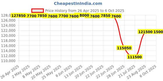 ajio.com ciga design Men Mechanical Watch Series U Ice Age ciga design Price History Graph from 26 Apr 2025 to 5 Oct 2025