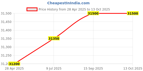 ajio.com ciga design X011-BLOG-W25BK Men Square Shaped Analogue Watch ciga design Price History Graph from 28 Apr 2025 to 13 Oct 2025