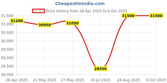 ajio.com ciga design X011-BLPL-W25BK Men Square Shaped Analogue Watch ciga design Price History Graph from 28 Apr 2025 to 4 Oct 2025