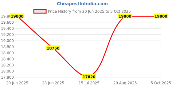 ajio.com ciga design X051-BB01-W5B Men Square Shaped Analogue Watch ciga design Price History Graph from 20 Jun 2025 to 4 Oct 2025