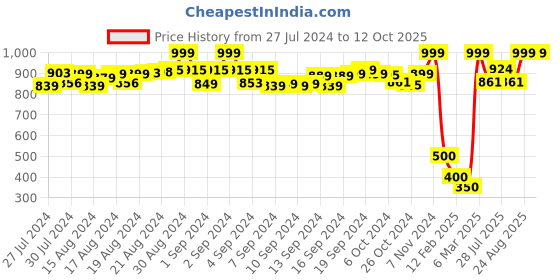 ajio.com de moza Cigarette Pants with Lace Trims de moza Price History Graph from 27 Jul 2024 to 11 Oct 2025