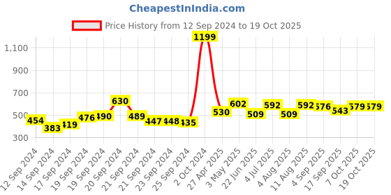 ajio.com Cigarette Trousers with Semi-Elasticated Waist Price History Graph from 12 Sep 2024 to 17 Oct 2025