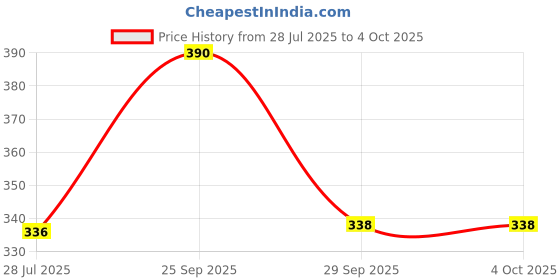 ajio.com cimoni Men Bi-Fold Wallet with Stitched Edge cimoni Price History Graph from 28 Jul 2025 to 4 Oct 2025