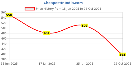 ajio.com cimoni Men Bi-Fold Wallet with Stitched Edge cimoni Price History Graph from 15 Jun 2025 to 16 Oct 2025