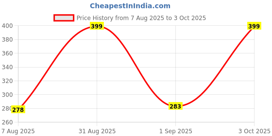 ajio.com cimoni Men Bi-Fold Wallet with Stitched Edge cimoni Price History Graph from 7 Aug 2025 to 3 Oct 2025