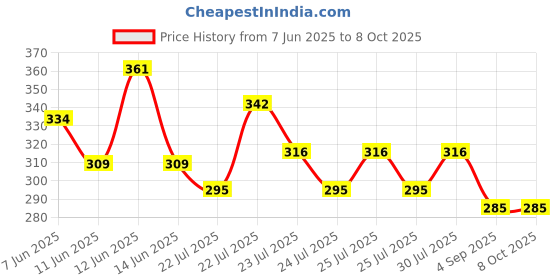ajio.com cimoni Men Bi-Fold Wallet with Stitched Edge cimoni Price History Graph from 7 Jun 2025 to 8 Oct 2025