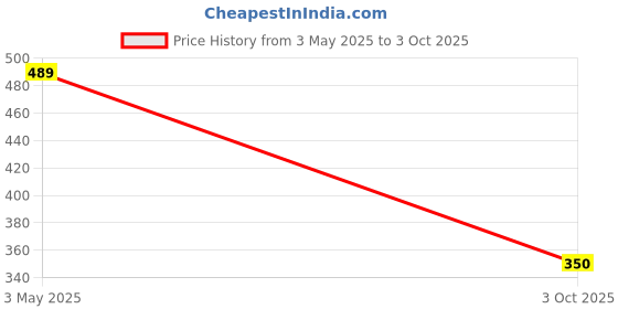 ajio.com cimoni Men Bi-Fold Wallet with Stitched Edge cimoni Price History Graph from 3 May 2025 to 3 Oct 2025