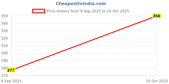 ajio.com cimoni Men Bi-Fold Wallet with Stitched Edge cimoni Price History Graph from 9 Sep 2025 to 10 Oct 2025
