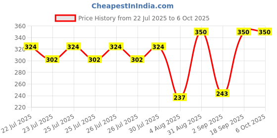 ajio.com cimoni Men Bi-Fold Wallet with Stitched Edge cimoni Price History Graph from 22 Jul 2025 to 4 Oct 2025