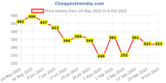 ajio.com cimoni Men Bi-Fold Wallet with Stitched Edge cimoni Price History Graph from 24 May 2025 to 8 Oct 2025