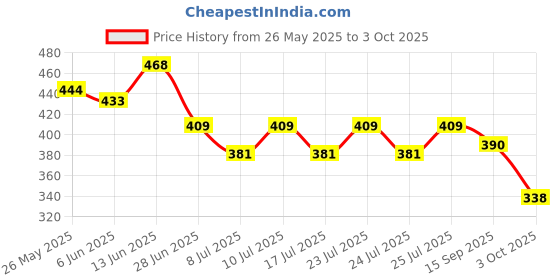 ajio.com cimoni Men Bi-Fold Wallet with Stitched Edge cimoni Price History Graph from 26 May 2025 to 3 Oct 2025