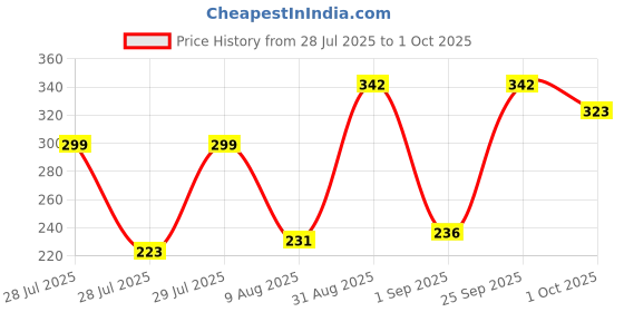 ajio.com cimoni Men Bi-Fold Wallet with Stitched Edge cimoni Price History Graph from 28 Jul 2025 to 1 Oct 2025