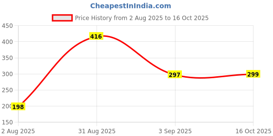 ajio.com cimoni Men Bi-Folds Wallet cimoni Price History Graph from 2 Aug 2025 to 16 Oct 2025