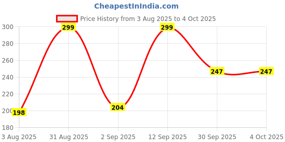 ajio.com cimoni Men Bi-Folds Wallet cimoni Price History Graph from 3 Aug 2025 to 4 Oct 2025