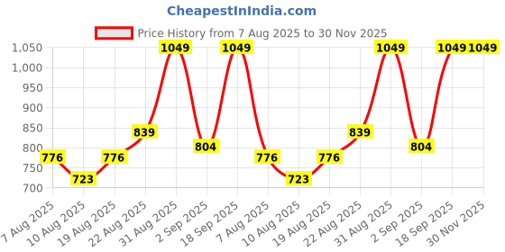 ajio.com cimoni Men Crossbody Bag with Adjustable Strap cimoni Price History Graph from 7 Aug 2025 to 30 Nov 2025