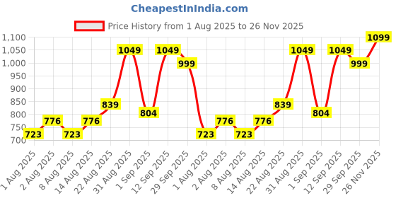 ajio.com cimoni Men Crossbody Bag with Adjustable Strap cimoni Price History Graph from 1 Aug 2025 to 26 Nov 2025