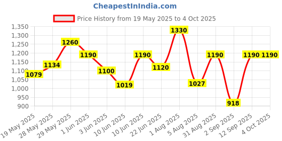 ajio.com cimoni Men Duffel Bag with Adjustable Strap cimoni Price History Graph from 19 May 2025 to 4 Oct 2025