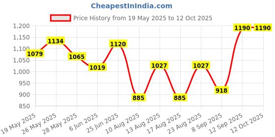 ajio.com cimoni Men Duffel Bag with Adjustable Strap cimoni Price History Graph from 19 May 2025 to 11 Oct 2025