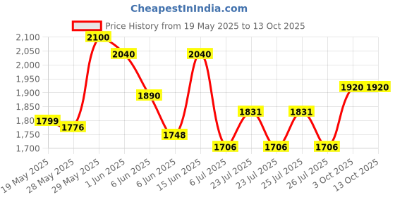ajio.com cimoni Men Duffel Bag with Adjustable Strap cimoni Price History Graph from 19 May 2025 to 12 Oct 2025