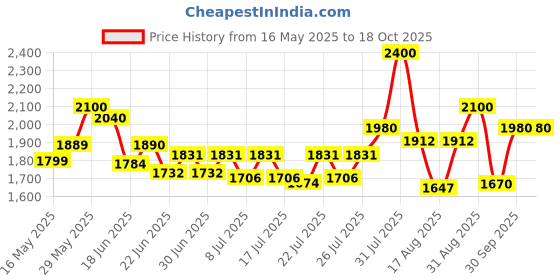 ajio.com cimoni Men Duffel Bag with Adjustable Strap cimoni Price History Graph from 16 May 2025 to 18 Oct 2025