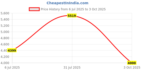 ajio.com cimoni Men Duffel Bag with Adjustable Strap cimoni Price History Graph from 6 Jul 2025 to 3 Oct 2025