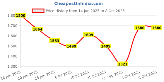ajio.com cimoni Men Duffel Bag with Adjustable Strap cimoni Price History Graph from 14 Jun 2025 to 4 Oct 2025