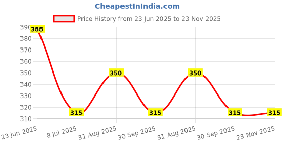 ajio.com cimoni Men Leather Textured Wallet cimoni Price History Graph from 23 Jun 2025 to 23 Nov 2025