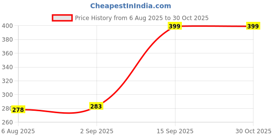 ajio.com cimoni Men Leather Textured Wallet cimoni Price History Graph from 6 Aug 2025 to 29 Oct 2025