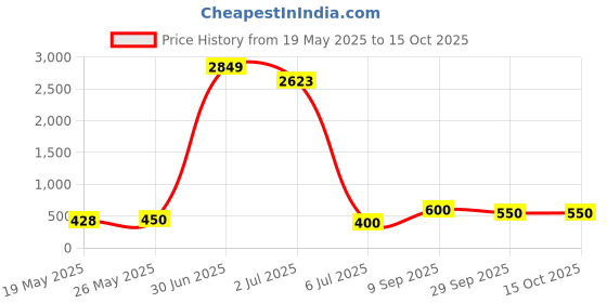 ajio.com cimoni Men Leather Textured Wallet cimoni Price History Graph from 19 May 2025 to 15 Oct 2025