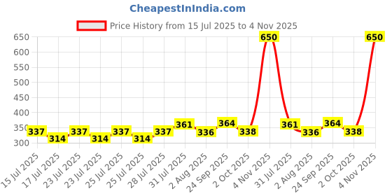ajio.com cimoni Men Leather Textured Wallet cimoni Price History Graph from 15 Jul 2025 to 4 Nov 2025