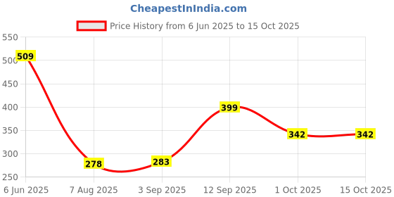 ajio.com cimoni Men Leather Textured Wallet cimoni Price History Graph from 6 Jun 2025 to 14 Oct 2025