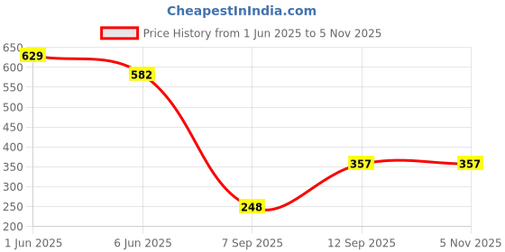 ajio.com cimoni Men Leather Textured Wallet cimoni Price History Graph from 1 Jun 2025 to 4 Nov 2025