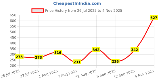 ajio.com cimoni Men Leather Textured Wallet cimoni Price History Graph from 26 Jul 2025 to 4 Nov 2025