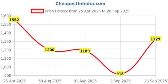 ajio.com cimoni Men Messenger Laptop Bag with Zip Closure cimoni Price History Graph from 25 Apr 2025 to 26 Sep 2025