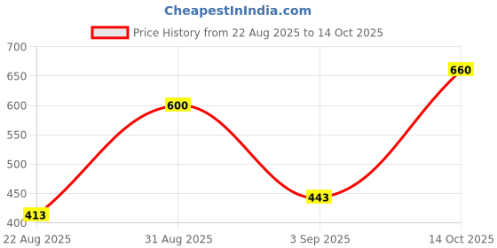 ajio.com cimoni Men Messenger Sling Bag with Adjustable Strap cimoni Price History Graph from 22 Aug 2025 to 14 Oct 2025