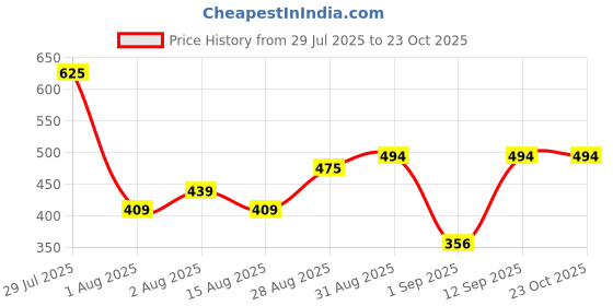 ajio.com cimoni Men Messenger Sling Bag with Adjustable Strap cimoni Price History Graph from 29 Jul 2025 to 23 Oct 2025