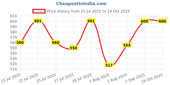 ajio.com cimoni Men Messenger Sling Bag with Adjustable Strap cimoni Price History Graph from 15 Jul 2025 to 19 Oct 2025