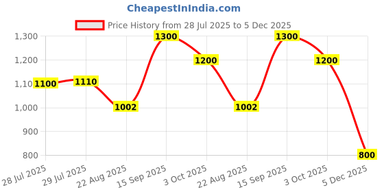ajio.com cimoni Men Shoulder Bag with Zip Closure cimoni Price History Graph from 28 Jul 2025 to 5 Dec 2025