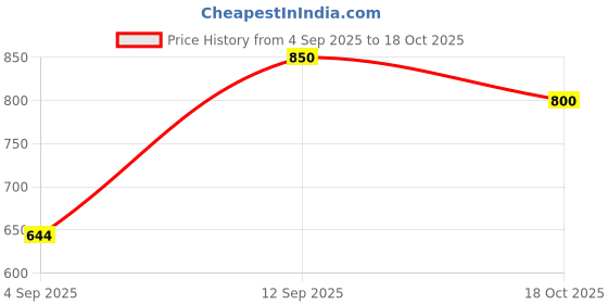 ajio.com cimoni Men Shoulder Bag with Zip Closure cimoni Price History Graph from 4 Sep 2025 to 18 Oct 2025