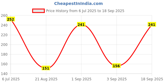 ajio.com cimoni Men Slim Belt with Auto-Buckle Closure cimoni Price History Graph from 6 Jul 2025 to 18 Sep 2025