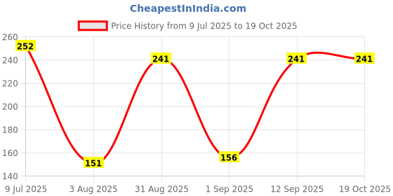 ajio.com cimoni Men Slim Belt with Auto-Buckle Closure cimoni Price History Graph from 9 Jul 2025 to 19 Oct 2025
