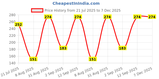 ajio.com cimoni Men Slim Belt with Auto-Buckle Closure cimoni Price History Graph from 21 Jul 2025 to 7 Dec 2025