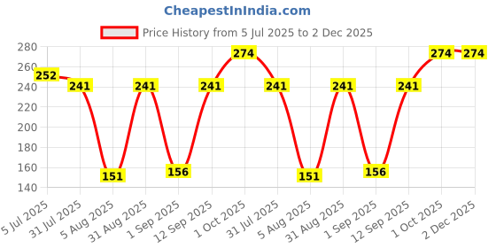 ajio.com cimoni Men Slim Belt with Auto-Buckle Closure cimoni Price History Graph from 5 Jul 2025 to 2 Dec 2025