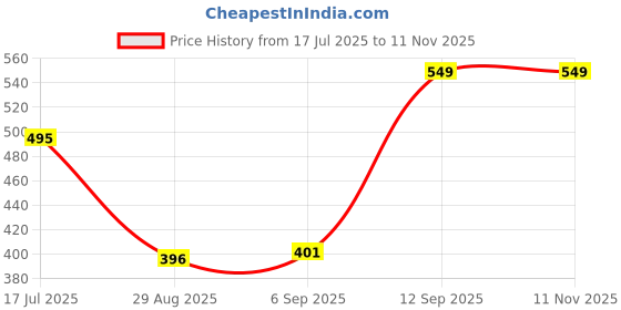 ajio.com cimoni Men Slim Belt with Auto-Buckle Closure cimoni Price History Graph from 17 Jul 2025 to 11 Nov 2025
