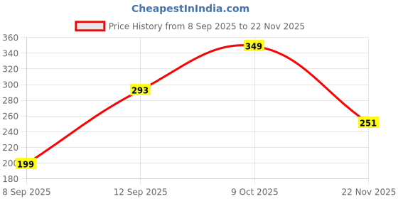 ajio.com cimoni Men Slim Belt with Tang-Buckle Closure cimoni Price History Graph from 8 Sep 2025 to 22 Nov 2025