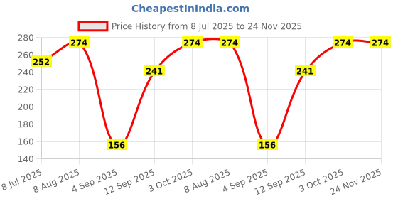 ajio.com cimoni Men Slim Fit Belt with Tang-Buckle Closure cimoni Price History Graph from 8 Jul 2025 to 24 Nov 2025