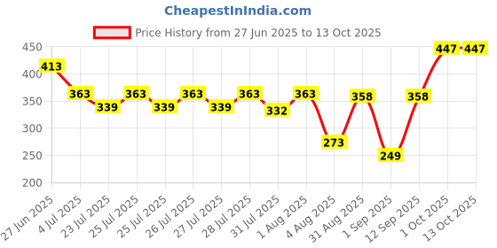 ajio.com cimoni Men Slim Reversible Belt with Tang-Buckle Closure cimoni Price History Graph from 27 Jun 2025 to 13 Oct 2025