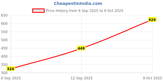 ajio.com cimoni Men Snake-Embossed Slim Belt cimoni Price History Graph from 6 Sep 2025 to 9 Oct 2025