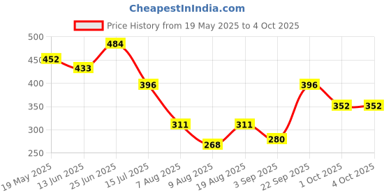 ajio.com cimoni Men Sports Bag with Adjustable Strap cimoni Price History Graph from 19 May 2025 to 4 Oct 2025