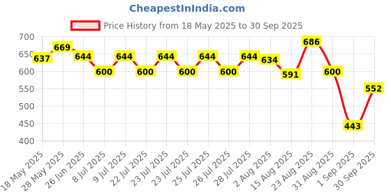 ajio.com cimoni Men Sports Bag with Adjustable Strap cimoni Price History Graph from 18 May 2025 to 30 Sep 2025